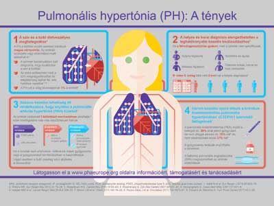 Pulmonális hipertónia: magas vérnyomás a tüdőerekben